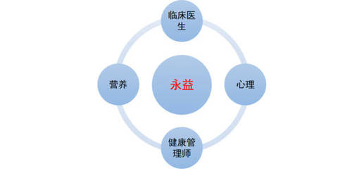 重慶永益健康管理咨詢服務(wù)公司 專業(yè)護(hù)航，定制您的專屬健康之路